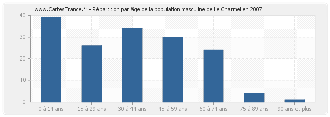 Répartition par âge de la population masculine de Le Charmel en 2007